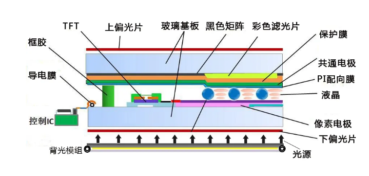TFT液晶顯示屏結(jié)構(gòu)圖